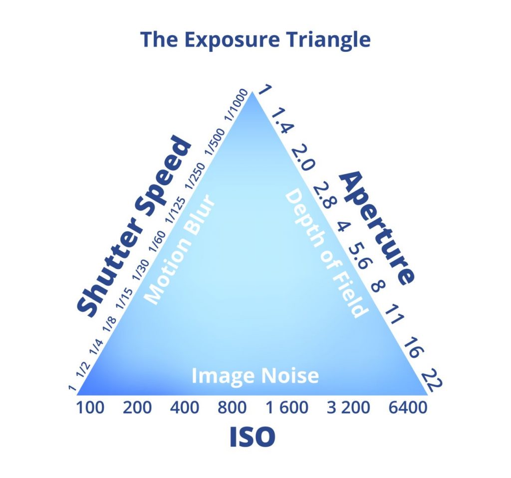 Exposure triangle for drone photography